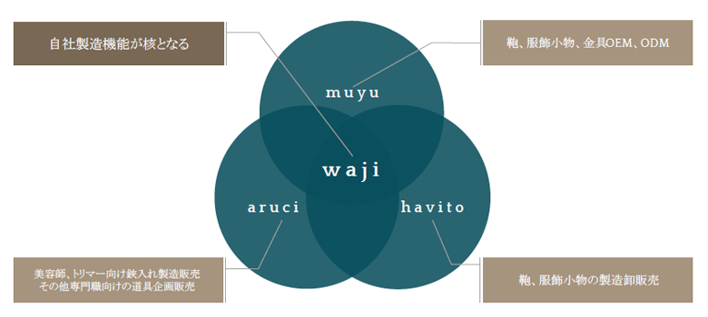 waji の構造
